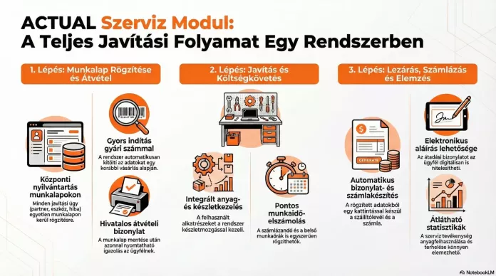 Szerviz infografika